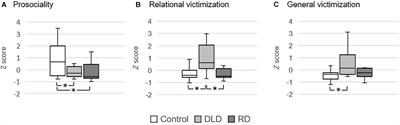 Associations Between Self, Peer, and Teacher Reports of Victimization and Social Skills in School in Children With Language Disorders